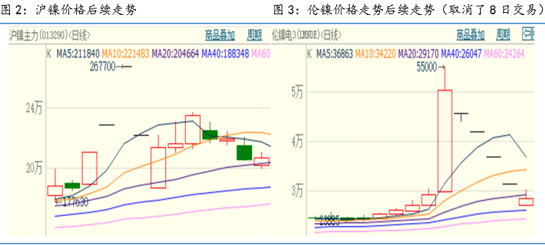 魯證期貨：一線長“紅”飛碧浪 只緣妖“鎳”又重來