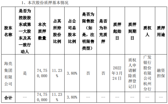 海亮股份控股股东海亮集团质押7475万股 用于融资担保