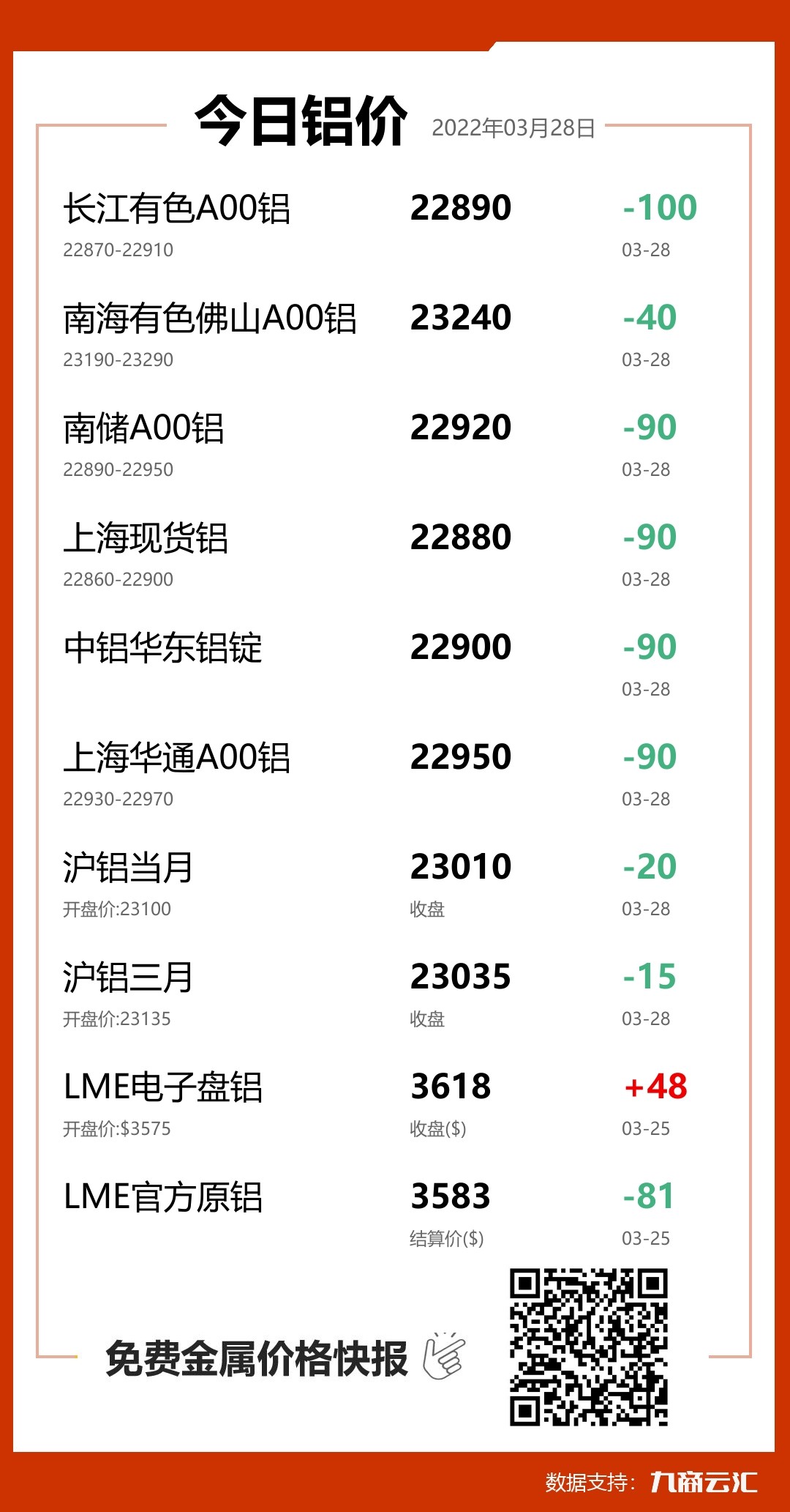 2022年03月28日云汇铝价行情:今日铝价下跌