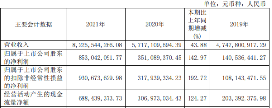 新疆众和2021年净利8.53亿同比增长142.97% 董事长孙健薪酬296.13万