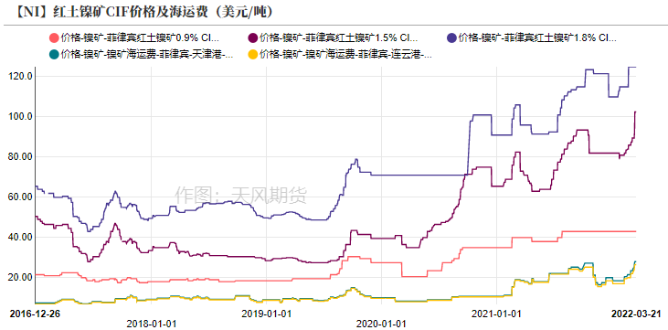 2022年二季度天風期貨鎳季報：結構性矛盾成爲主旋律