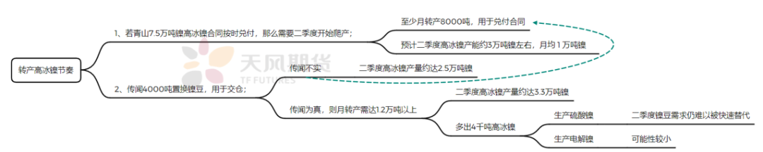 2022年二季度天風期貨鎳季報：結構性矛盾成爲主旋律