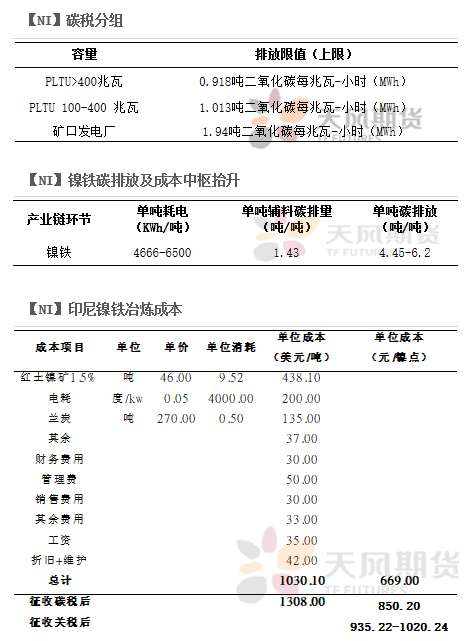 2022年二季度天風期貨鎳季報：結構性矛盾成爲主旋律