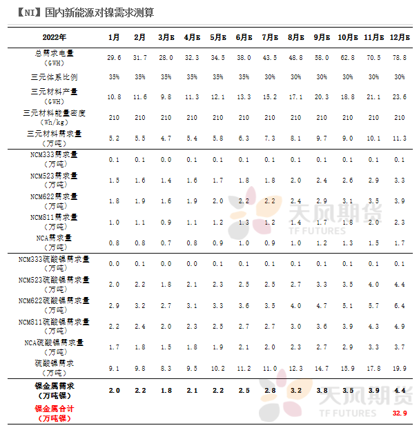 2022年二季度天風期貨鎳季報：結構性矛盾成爲主旋律