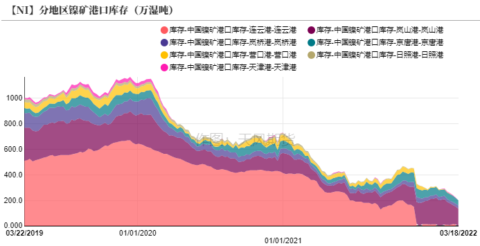 2022年二季度天風期貨鎳季報：結構性矛盾成爲主旋律