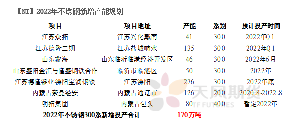 2022年二季度天風期貨鎳季報：結構性矛盾成爲主旋律