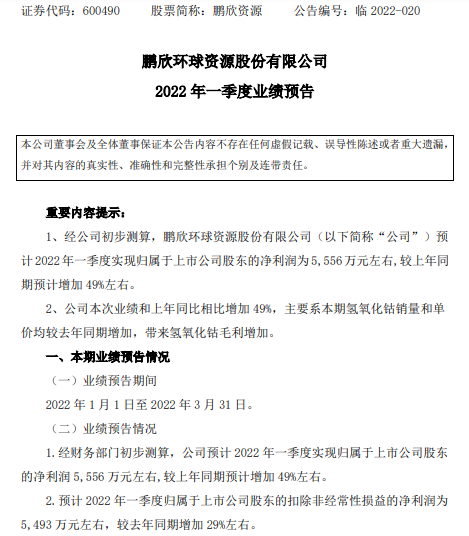 鹏欣资源2022年一季度预计净利5556万同比增加49% 氢氧化钴销量增加