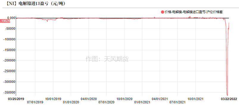 2022年二季度天風期貨鎳季報：結構性矛盾成爲主旋律