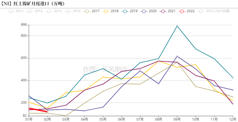 2022年二季度天風期貨鎳季報：結構性矛盾成爲主旋律