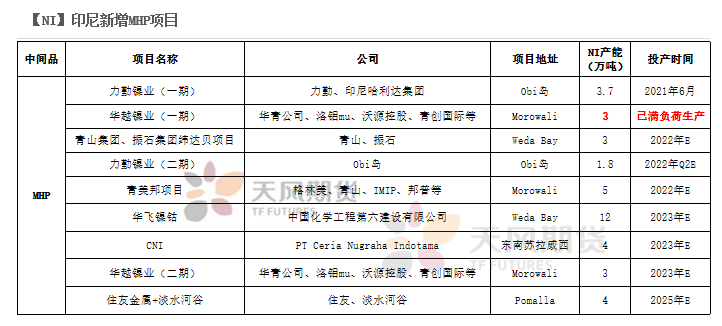 2022年二季度天風期貨鎳季報：結構性矛盾成爲主旋律