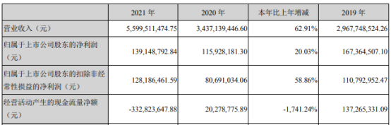 豪美新材2021年净利1.39亿同比增长20.03% 董事长董卫峰薪酬41.75万