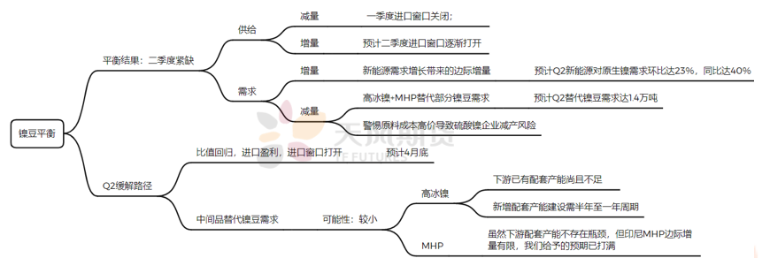 2022年二季度天風期貨鎳季報：結構性矛盾成爲主旋律