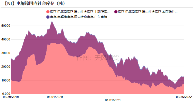 2022年二季度天風期貨鎳季報：結構性矛盾成爲主旋律