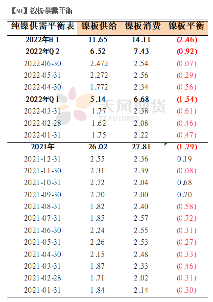 2022年二季度天風期貨鎳季報：結構性矛盾成爲主旋律