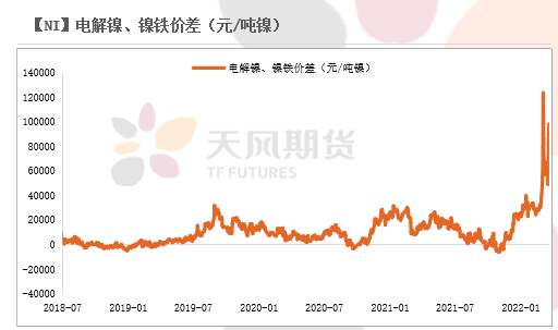 2022年二季度天風期貨鎳季報：結構性矛盾成爲主旋律