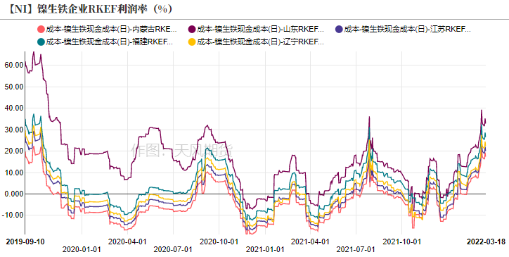 2022年二季度天風期貨鎳季報：結構性矛盾成爲主旋律