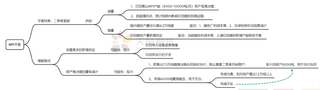 2022年二季度天風期貨鎳季報：結構性矛盾成爲主旋律