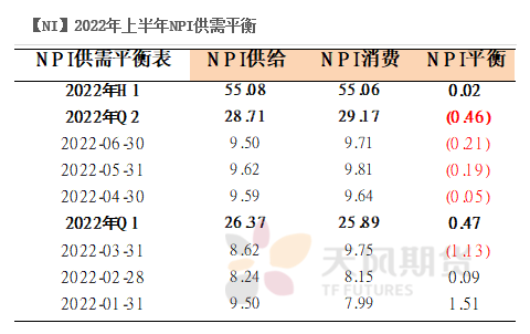 2022年二季度天風期貨鎳季報：結構性矛盾成爲主旋律