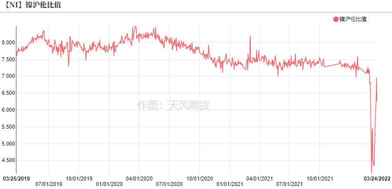 2022年二季度天風期貨鎳季報：結構性矛盾成爲主旋律