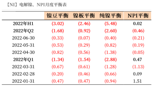 2022年二季度天風期貨鎳季報：結構性矛盾成爲主旋律