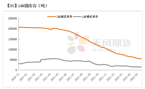 2022年二季度天風期貨鎳季報：結構性矛盾成爲主旋律