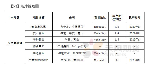 2022年二季度天風期貨鎳季報：結構性矛盾成爲主旋律