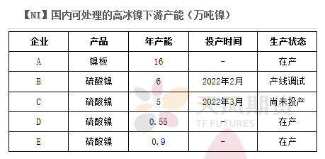 2022年二季度天風期貨鎳季報：結構性矛盾成爲主旋律