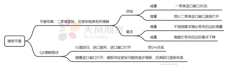 2022年二季度天風期貨鎳季報：結構性矛盾成爲主旋律