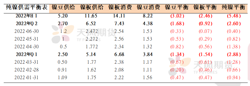 2022年二季度天風期貨鎳季報：結構性矛盾成爲主旋律