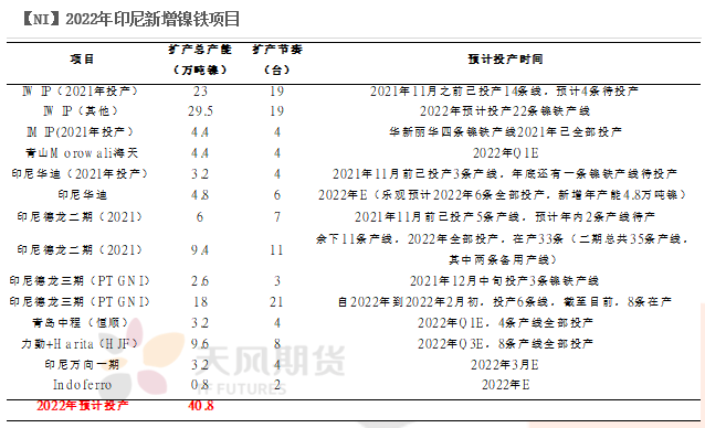 2022年二季度天風期貨鎳季報：結構性矛盾成爲主旋律