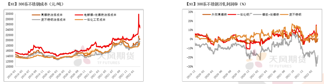 2022年二季度天風期貨鎳季報：結構性矛盾成爲主旋律