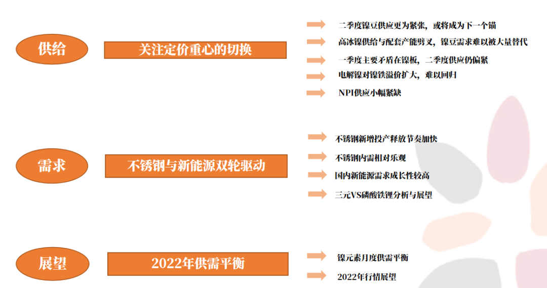 2022年二季度天風期貨鎳季報：結構性矛盾成爲主旋律