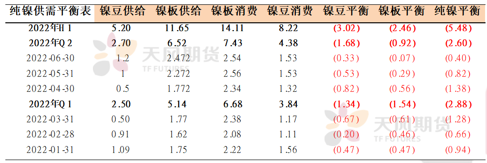 2022年二季度天風期貨鎳季報：結構性矛盾成爲主旋律