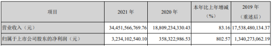 神火股份2021年净利32.34亿同比增长802.57% 董事长李宏伟薪酬77.96万