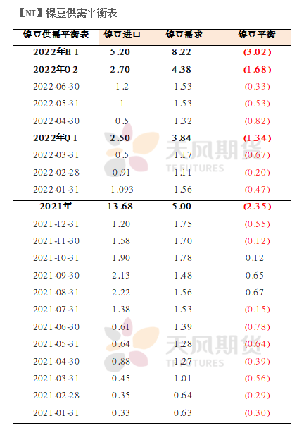 2022年二季度天風期貨鎳季報：結構性矛盾成爲主旋律