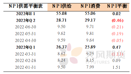 2022年二季度天風期貨鎳季報：結構性矛盾成爲主旋律