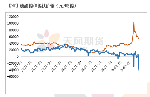 2022年二季度天風期貨鎳季報：結構性矛盾成爲主旋律