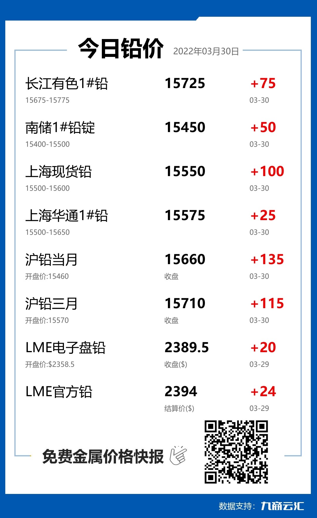 2022年03月30日雲匯鉛價行情:今日鉛價上漲