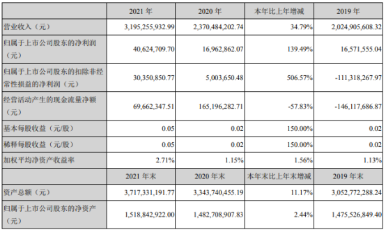 银邦股份2021年净利4062.47万同比增长139.49% 董事长沈健生薪酬47.29万