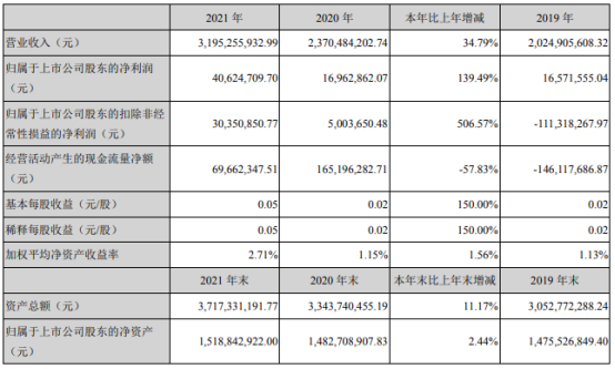 銀邦股份2021年淨利4062.47萬同比增長139.49% 董事長沈健生薪酬47.29萬