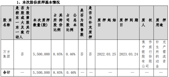 焦作万方股东万方集团质押550万股 用于补充生产所需的流动资金