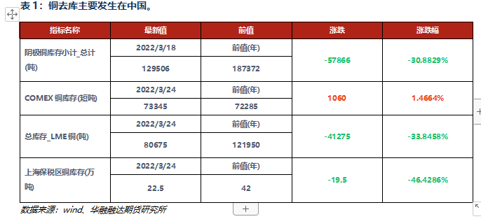 華融融達期貨：銅持續低庫存現象的解讀