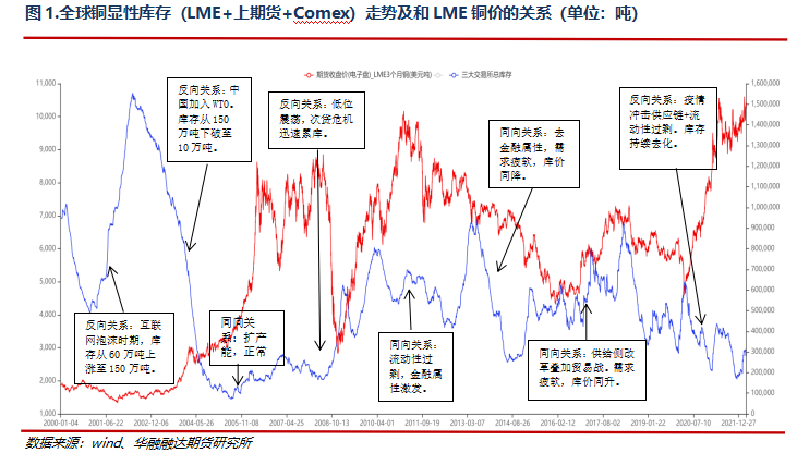 华融融达期货：铜持续低库存现象的解读