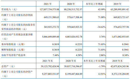 云南铜业2021年净利6.49亿同比增长71% 董事长田永忠薪酬127.34万