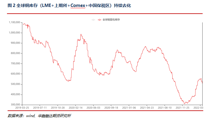 华融融达期货：铜持续低库存现象的解读