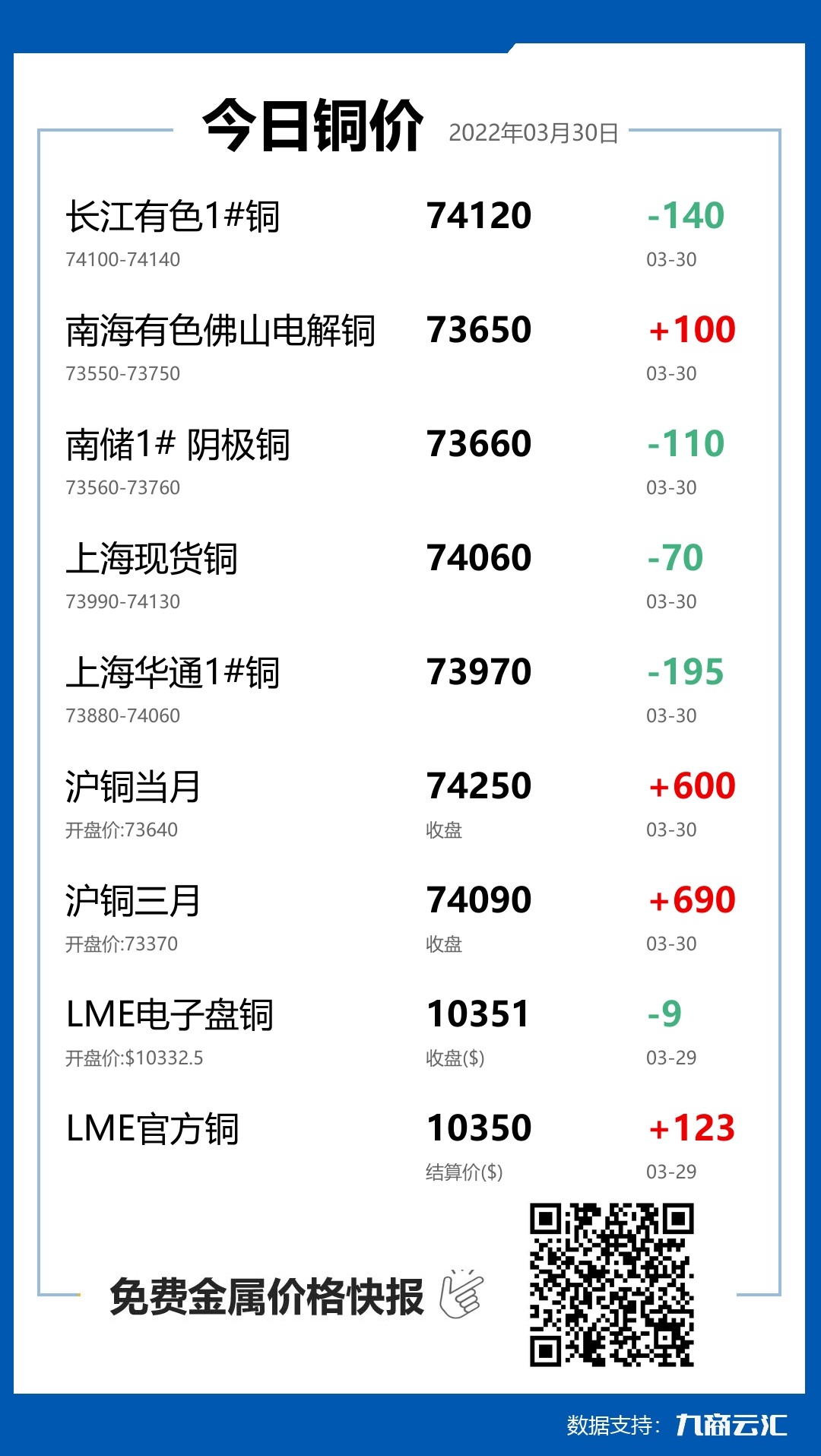 2022年03月30日雲匯銅價行情:今日銅價下跌