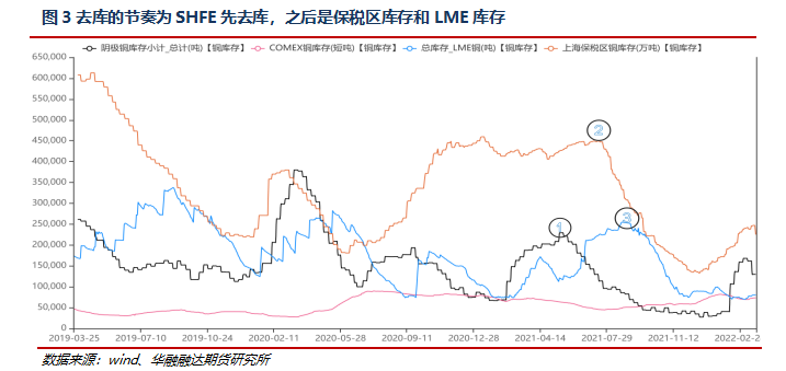 华融融达期货：铜持续低库存现象的解读