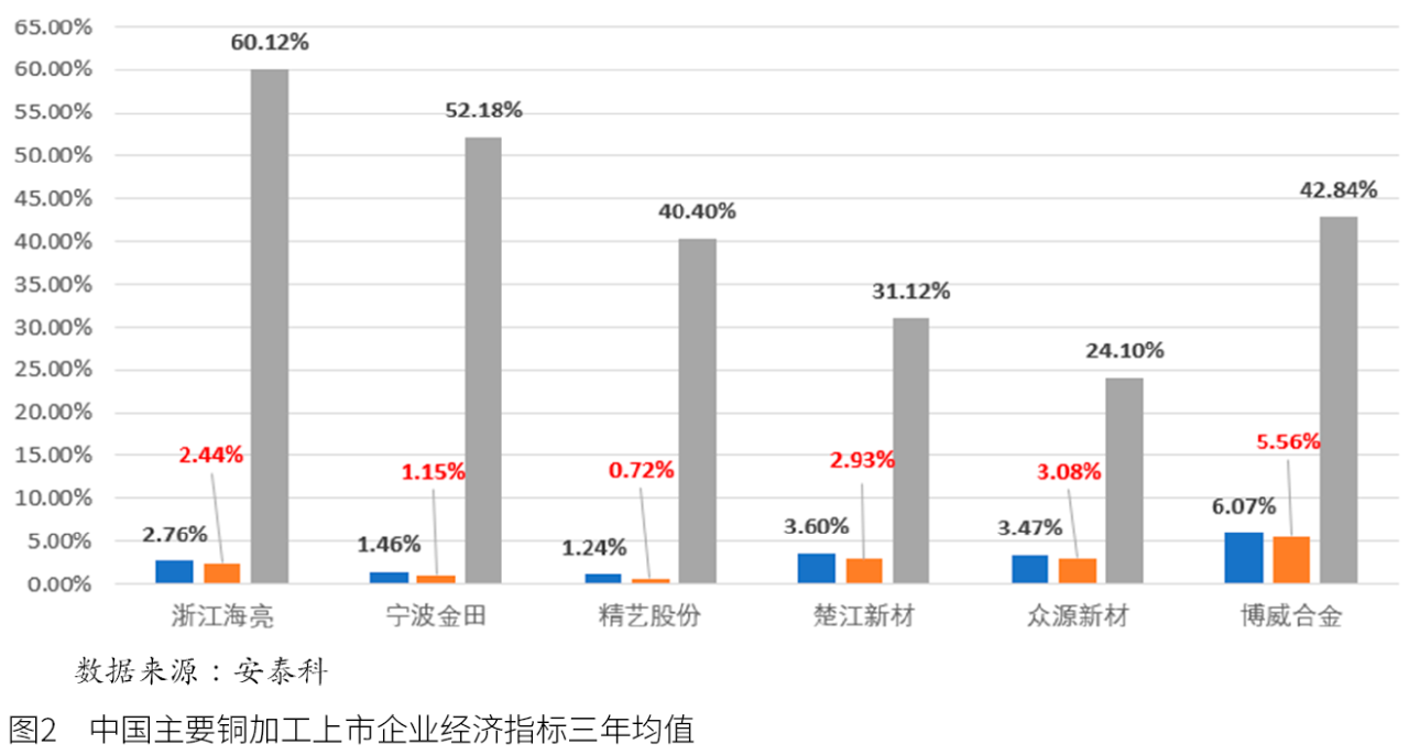 “亚健康”式“繁荣”——中国铜加工行业现状分析