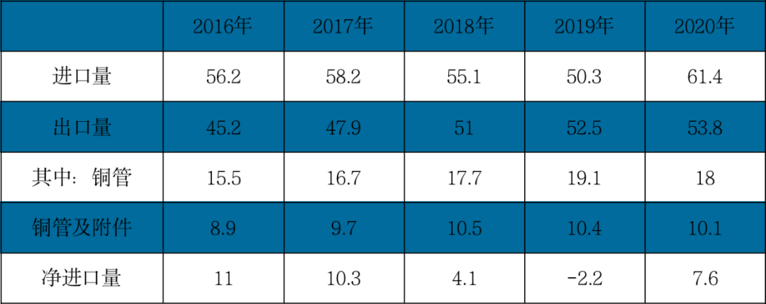 “亞健康”式“繁榮”——中國銅加工行業現狀分析