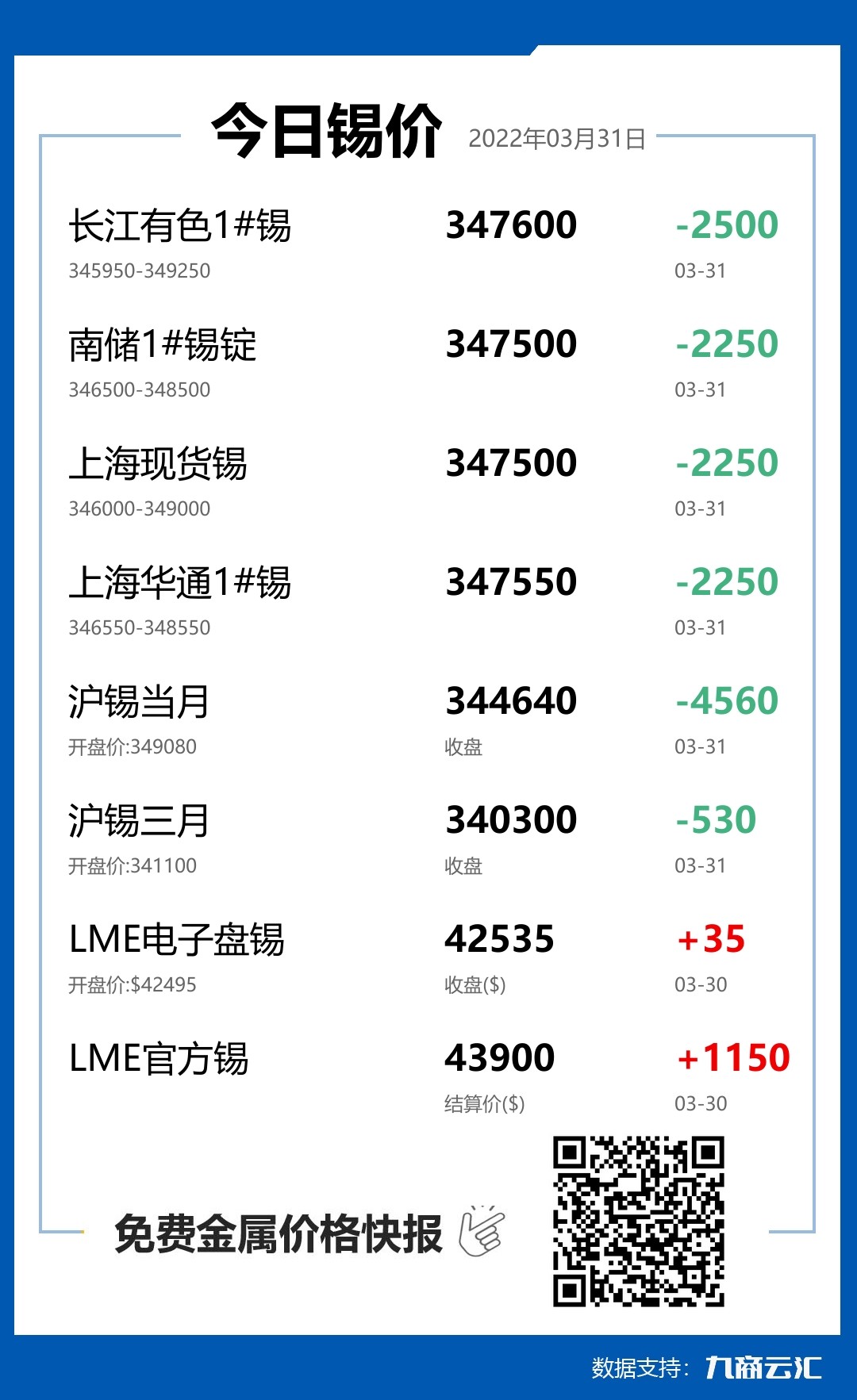 2022年03月31日云汇锡价行情:今日锡价下跌